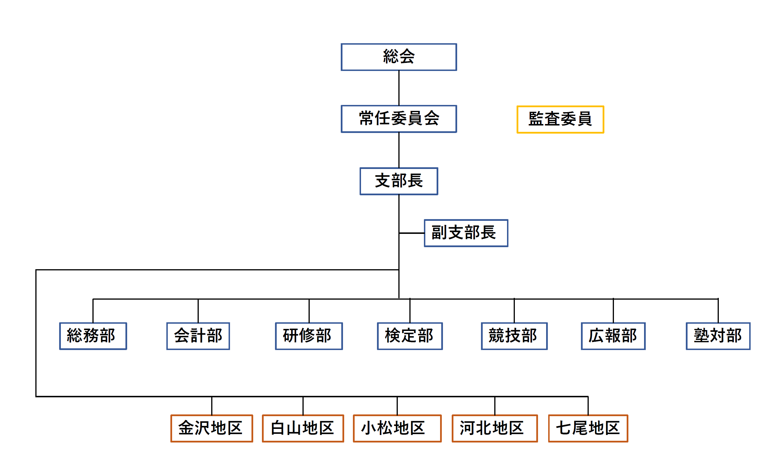全国珠算教育連盟石川県支部組織図